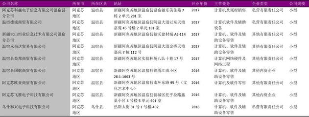 阿克蘇地區計算機、軟件及輔助設備零售行業企業名錄（2018版，109家精選）